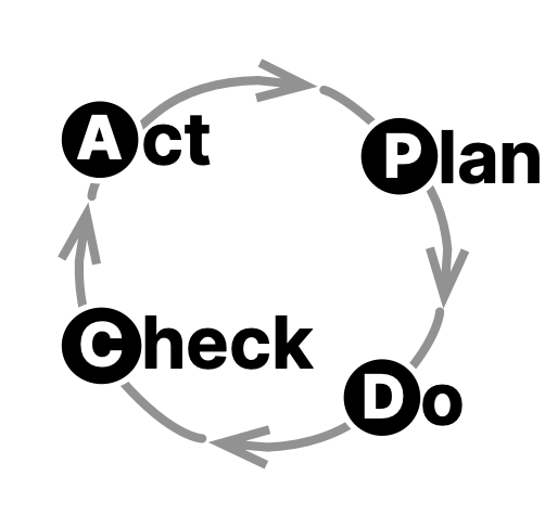 plan-do-check-act: der Deming-Loop