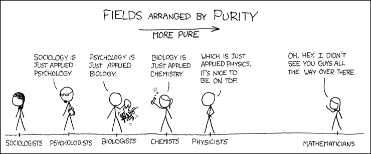 Scientific fields arranged by purity